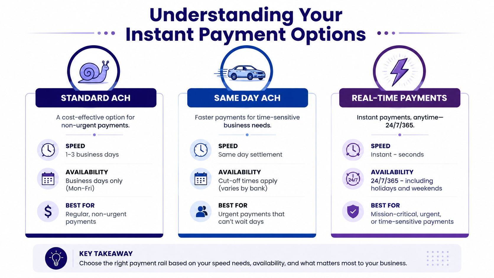 A comparison chart outlining the differences between standard ACH, same-day ACH, and real-time payment options.