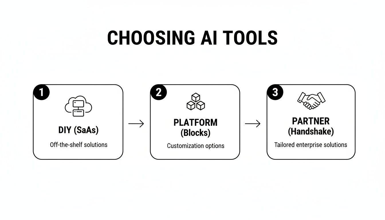 Flowchart illustrating three distinct approaches for choosing AI tools: DIY SaaS, Platform, and Partner solutions.