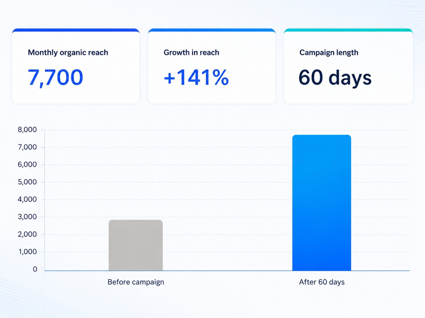 How a Corporate Wellness Platform Increased Organic Reach by 141% Entering the US Market