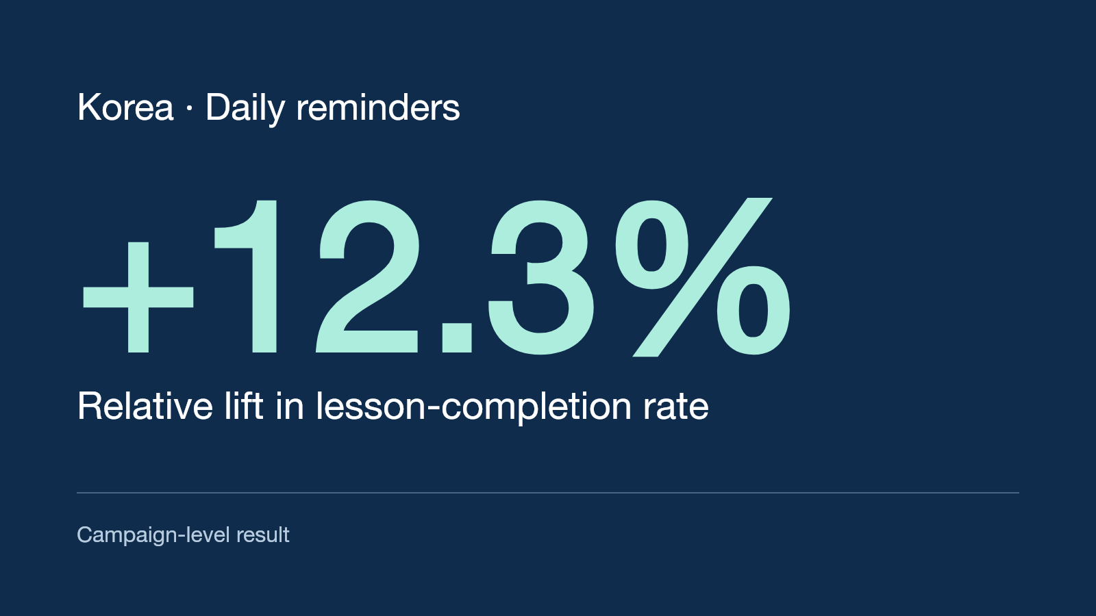 Korean daily-reminder campaign: 12.3% relative lift in lesson-completion rate.