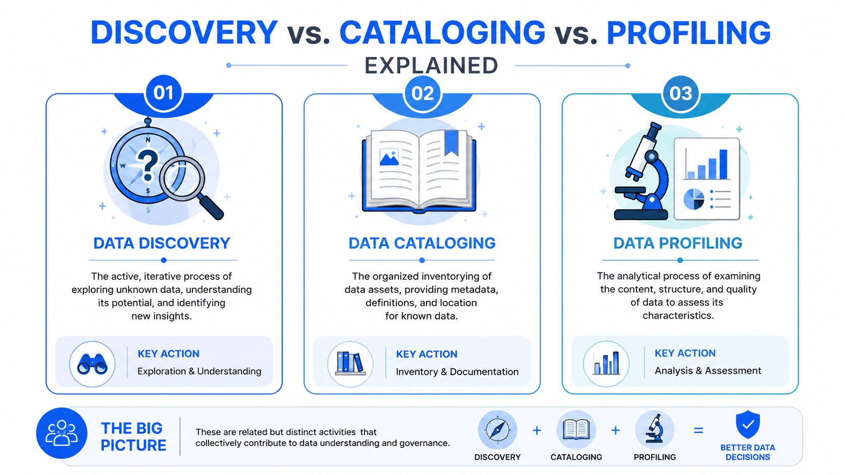 An infographic explaining the differences between data discovery, data cataloging, and data profiling for data governance.