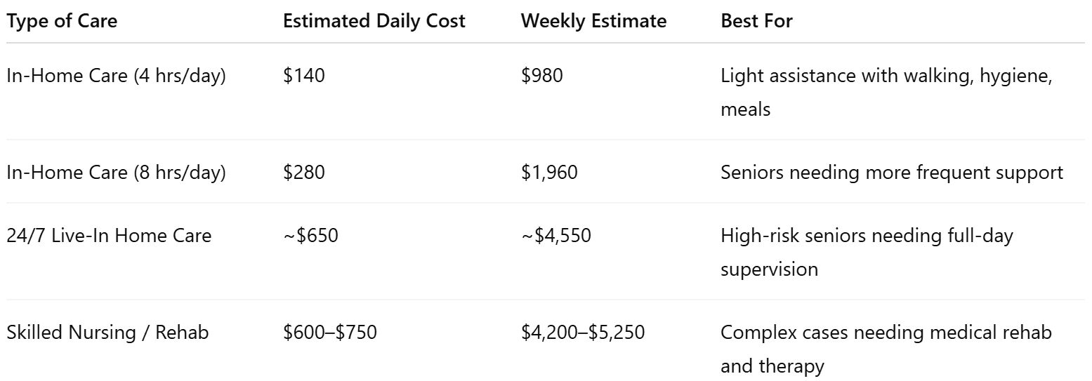Knowing your options helps avoid surprises. Here’s what you can expect to pay for different levels of post-surgical care in Mukilteo