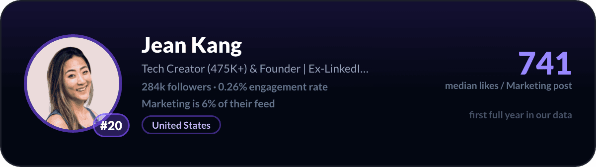Jean Kang, number 20 LinkedIn marketing creator: 741 median likes per marketing post, 284k followers
