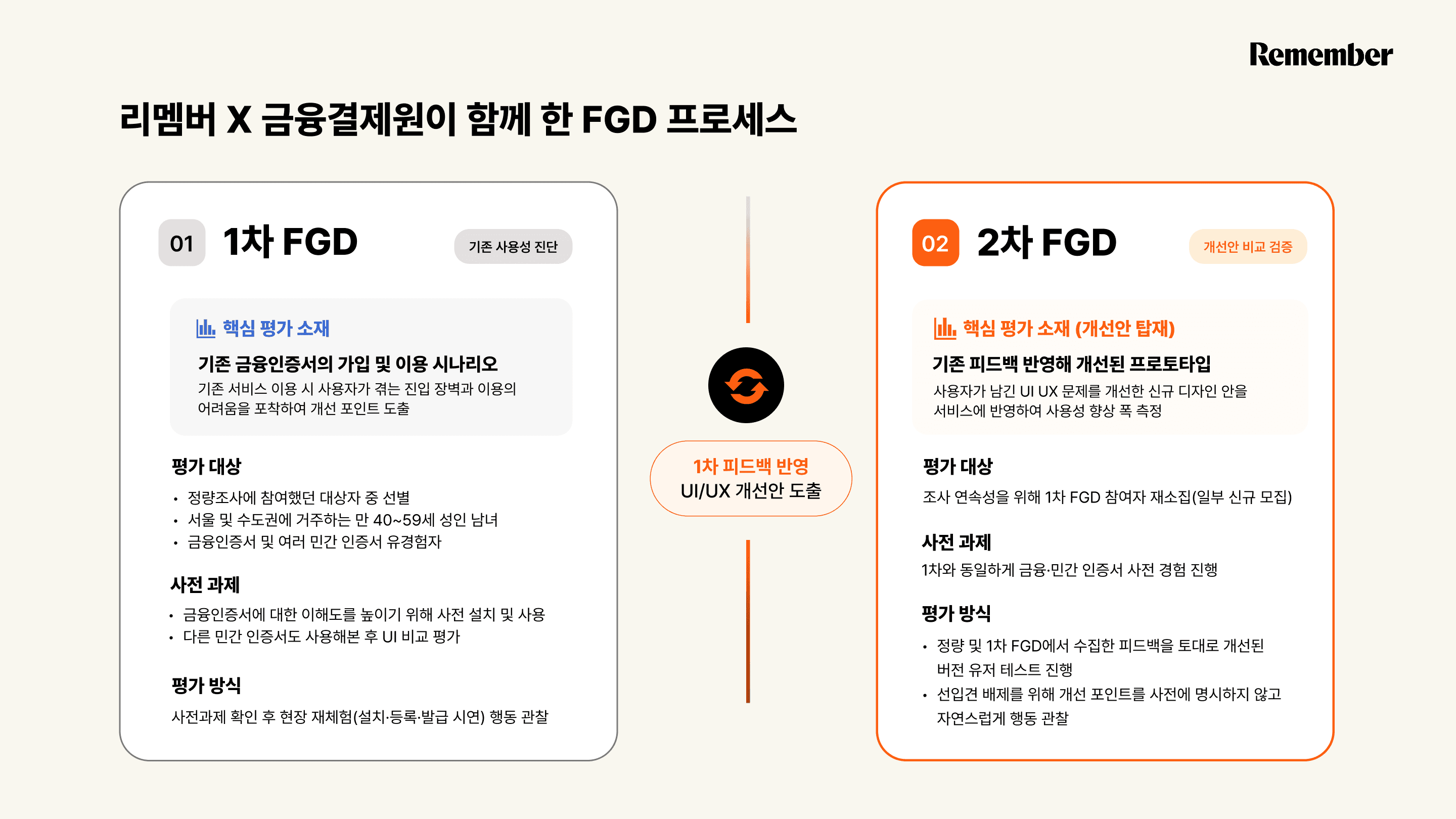 리멤버와 금융결제원이 함께한 FGD, 표적집단토론 프로세스 정리