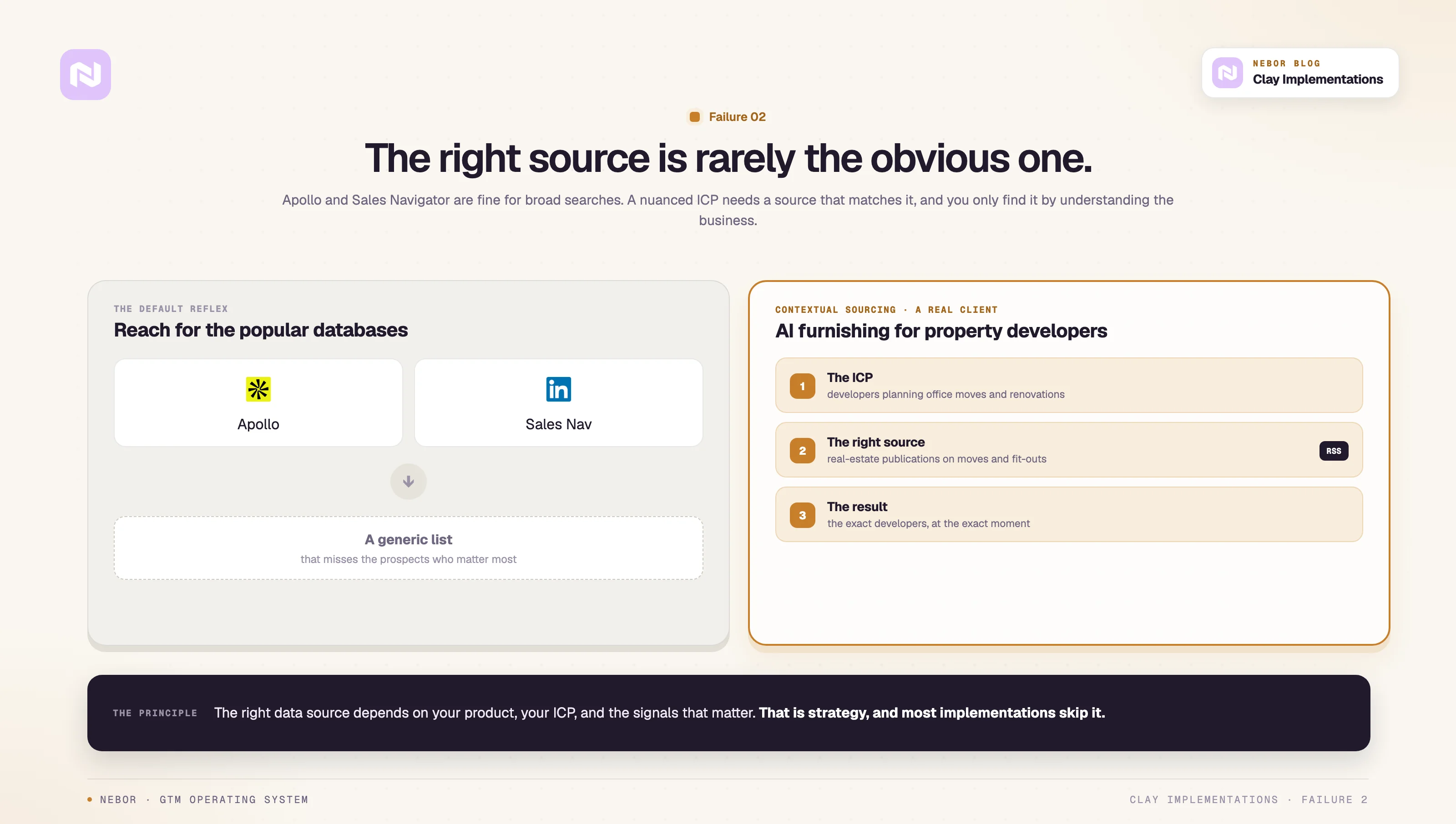 The default reflex pulls Apollo and Sales Nav; contextual sourcing finds the source that fits the ICP