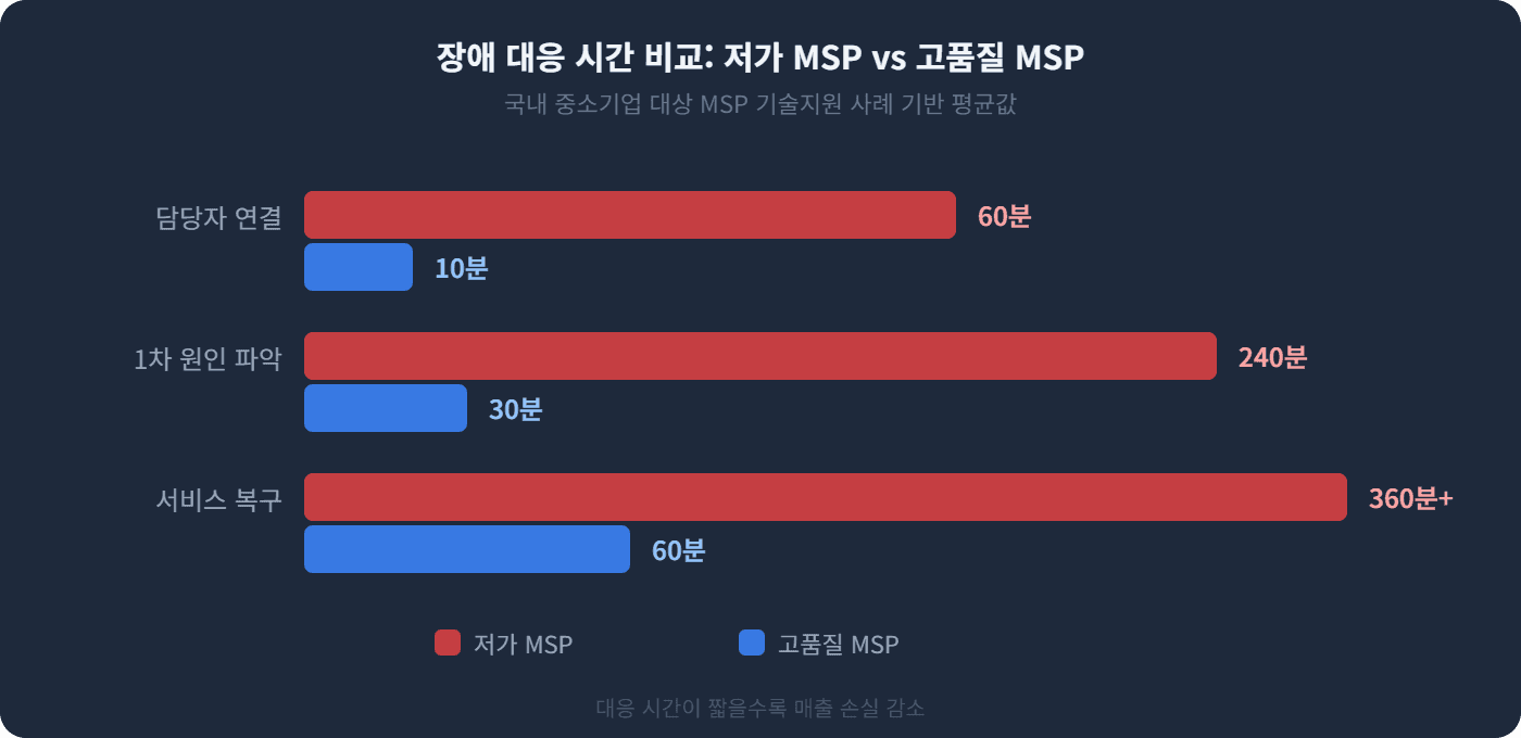 장애 대응 시간 비교: 저가 MSP vs 고품질 MSP
