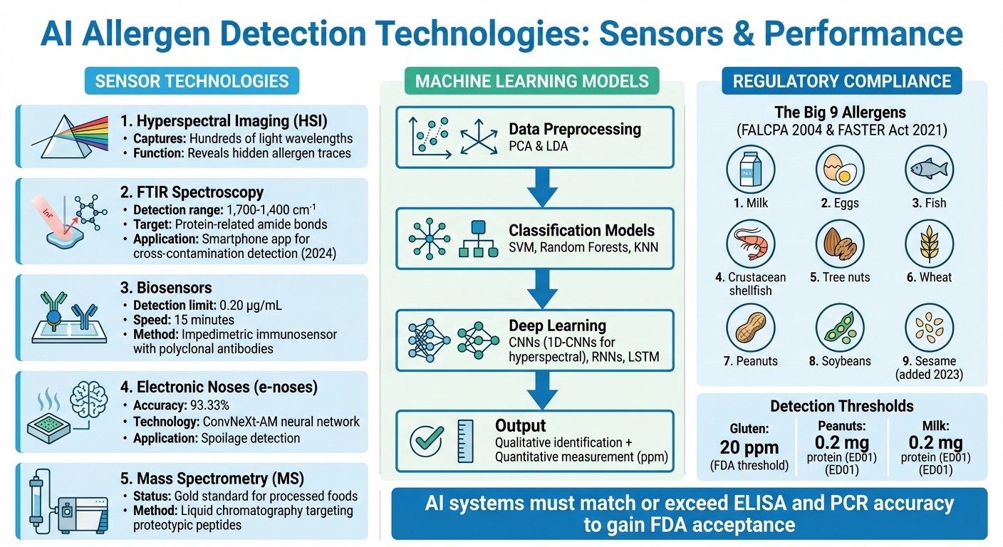 AI Allergen Detection Technologies: Sensors, Accuracy Rates, and Detection Capabilities
