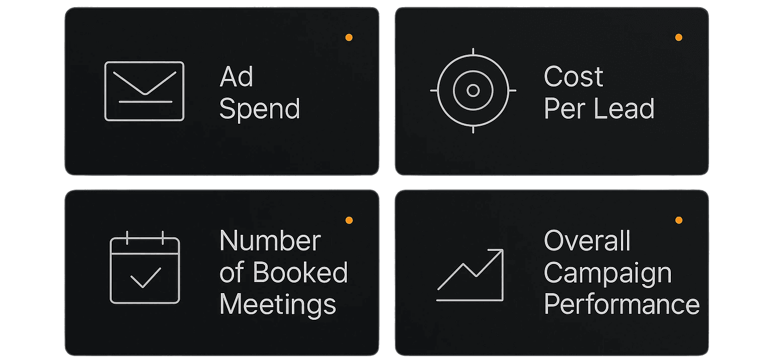 Marketing performance dashboard showing four key metrics: Ad Spend, Cost Per Lead, Number of Booked Meetings, and Overall Campaign Performance.