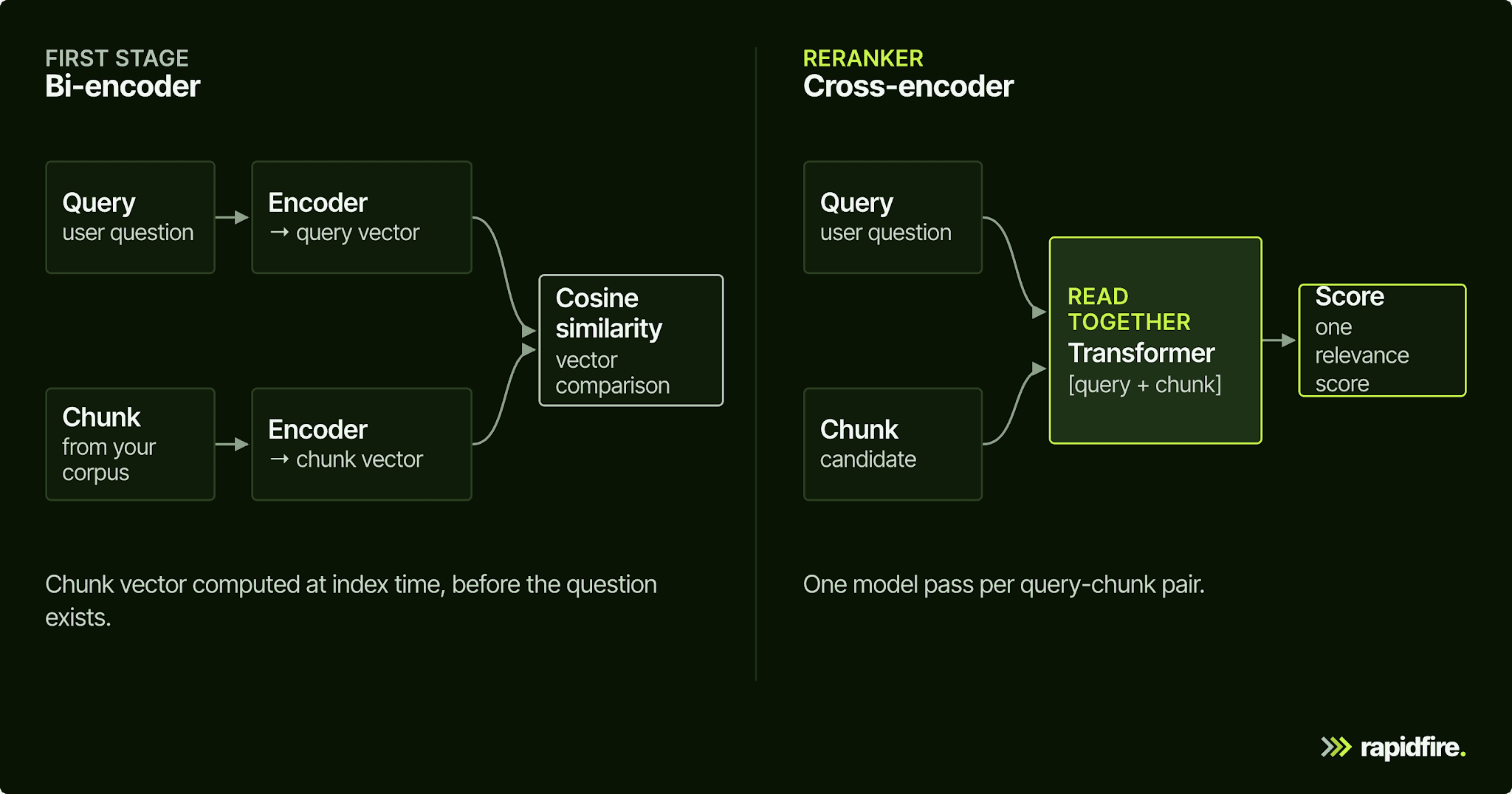 Reranking in RAG: What It Is, How It Works, and How to Tune It — diagram 3