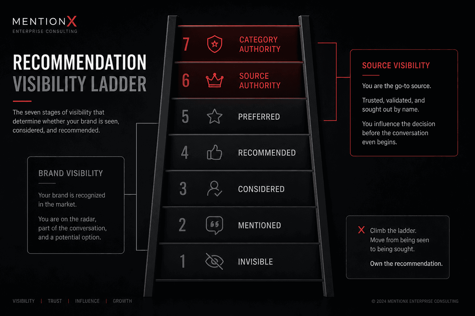 Recommendation visibility ladder from invisible to category authority