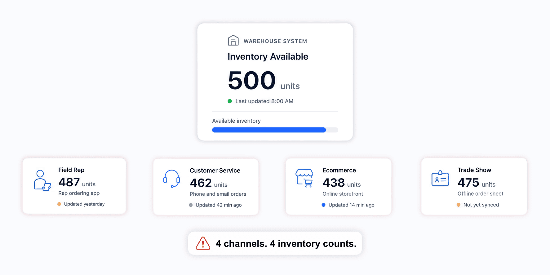 Diagram of disconnected sales channels showing conflicting B2B inventory counts.
