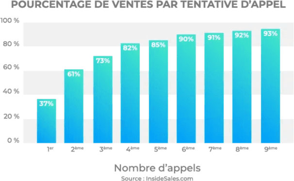 Histogramme illustrant l'augmentation du pourcentage de ventes réussies selon le nombre de tentatives d'appel, allant de 37% à 93%.
