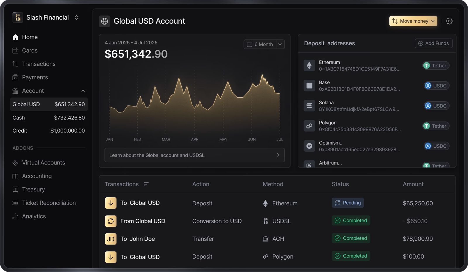 Slash-Financial-Dashboard eines Global-USD-Kontos mit 651.342,90 $ Guthaben, Stablecoin-Einzahlungsadressen und USDSL-Transaktionen.