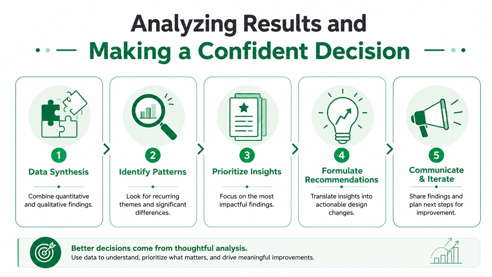 A five-step infographic explaining the process of analyzing research results and making confident design decisions.