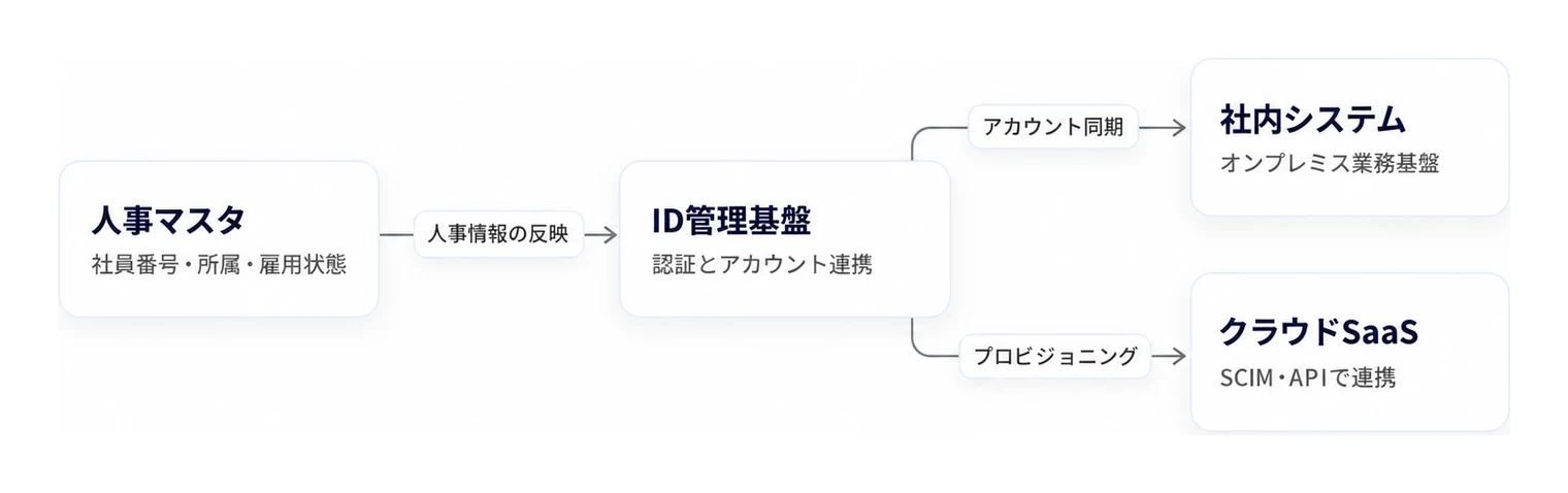 人事マスタからID管理基盤を経由して各システムへ権限を連携するアカウント一元管理の基本構成。