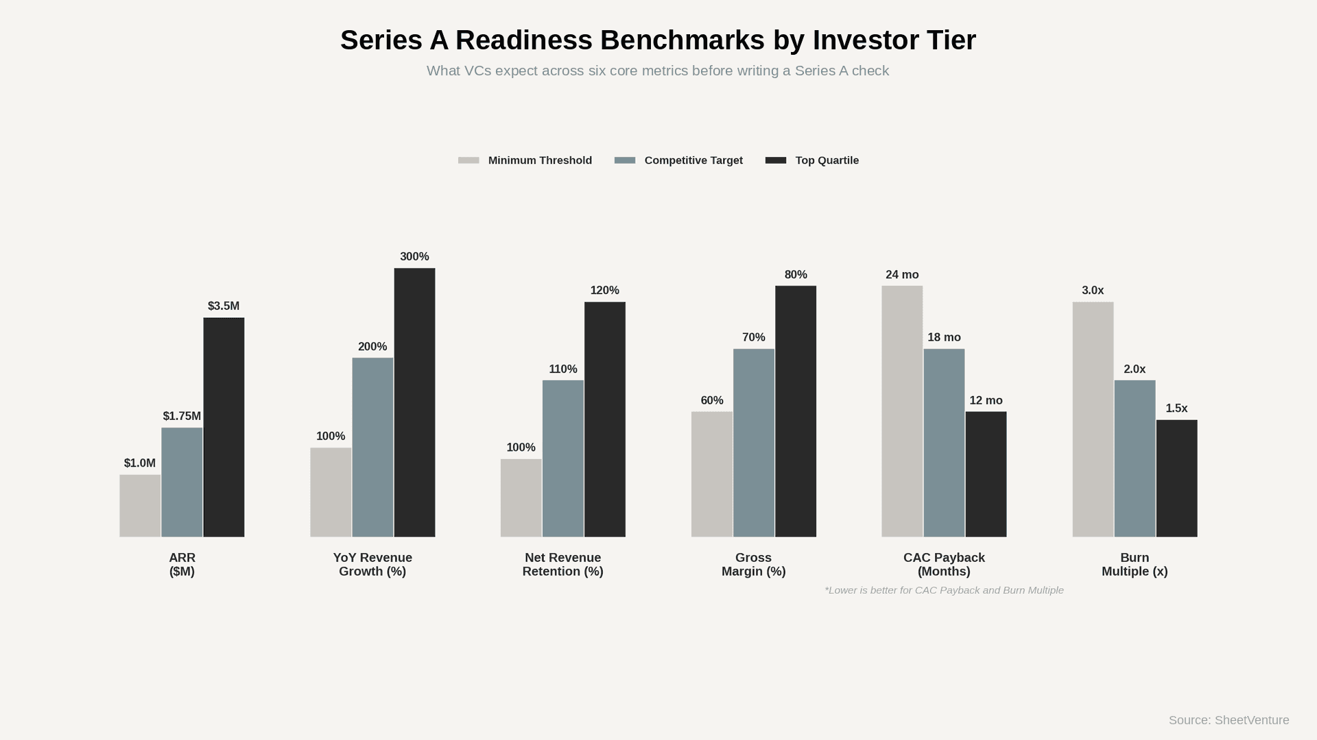 Series A readiness benchmark