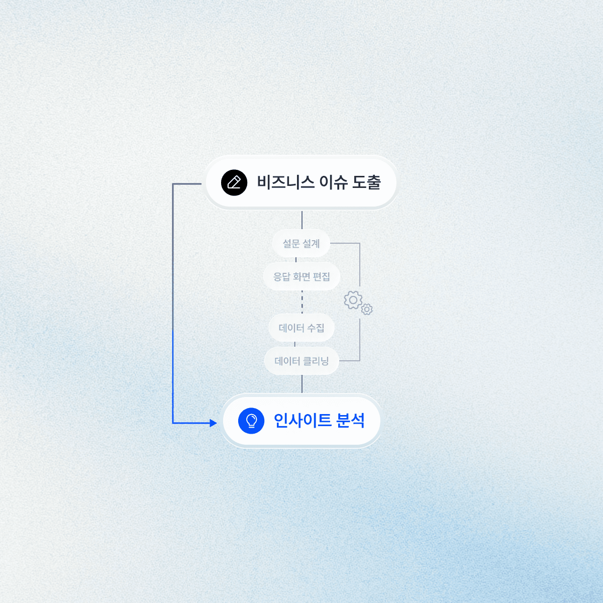 A simple flowchart with a black box labeled "Service Menu" leading to a blue box labeled "Client App."