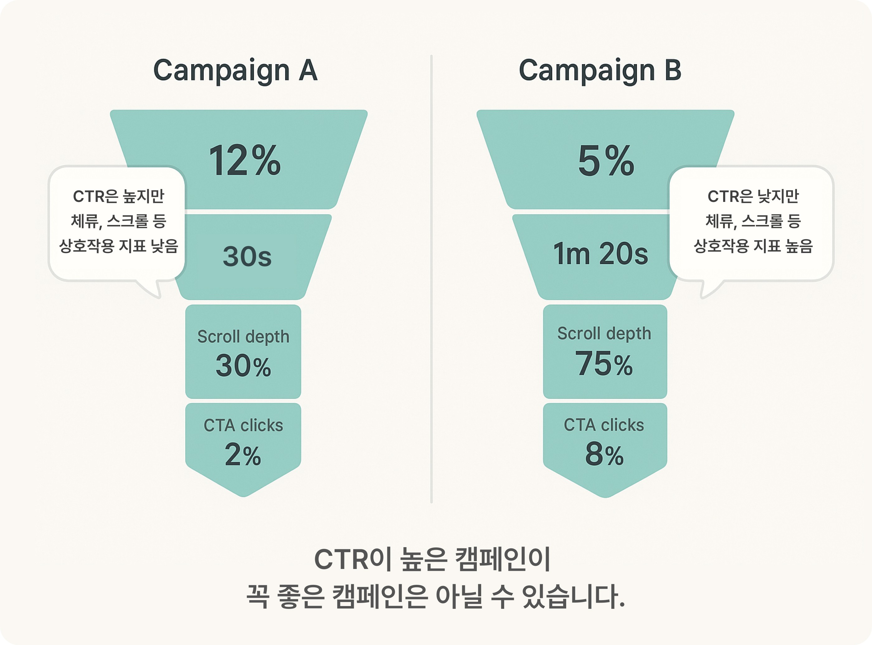 두 캠페인의 CTR·행동 지표 차이를 보여주는 퍼널 Funnel comparing CTR and engagement metrics across campaigns