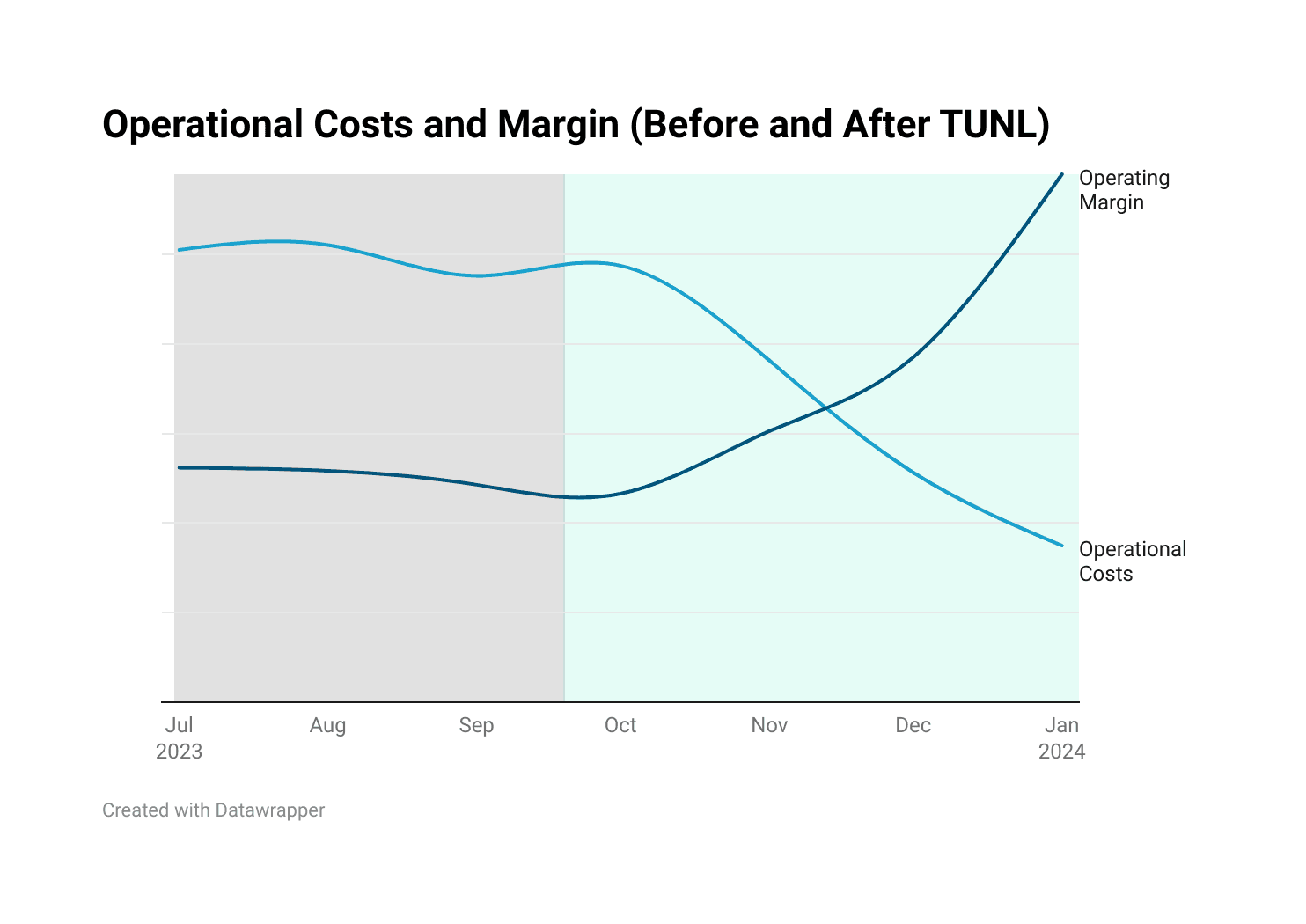 graph showing Versus Socks' operational costs decreasing and operating margin increasing after switching to TUNL