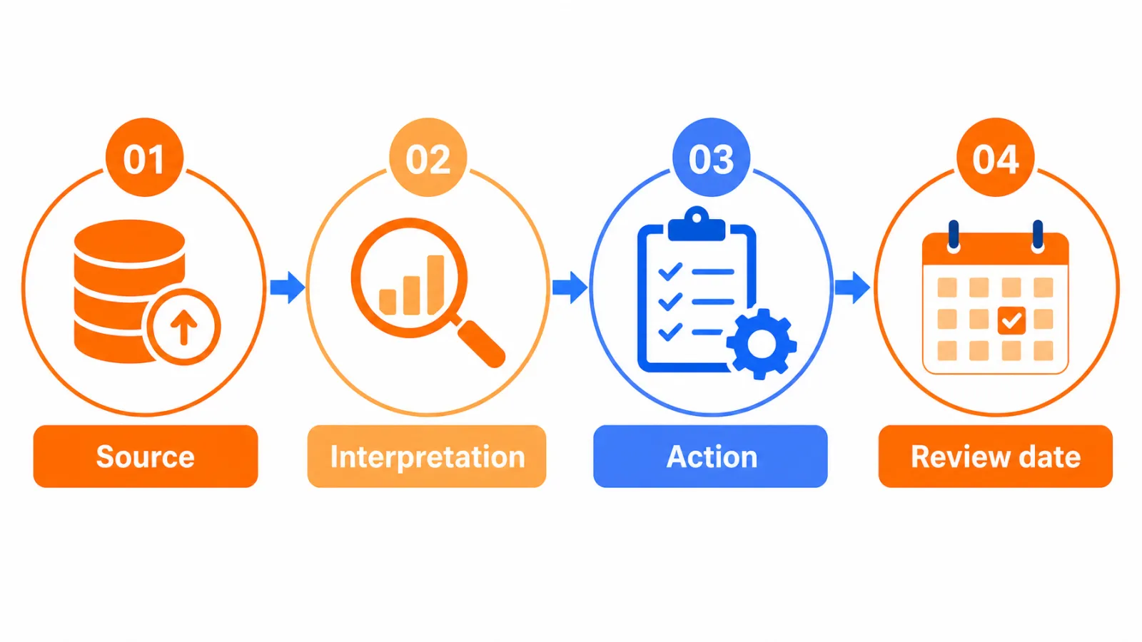 SEO reporting quality test four steps