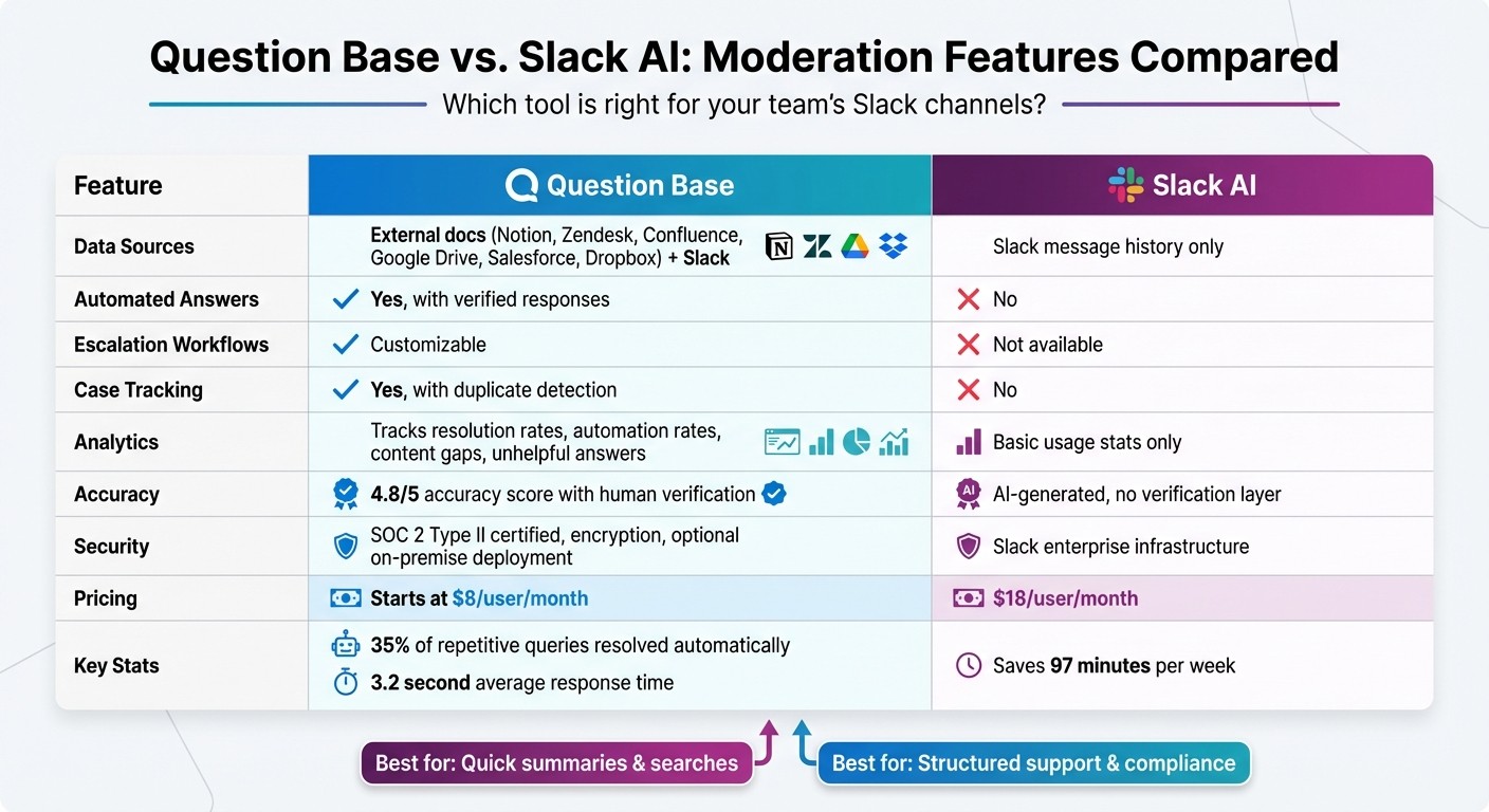 Question Base vs Slack AI Feature Comparison for Slack Moderation