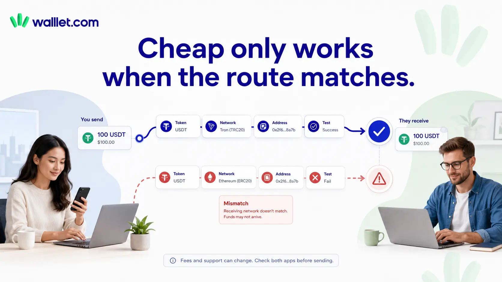 USDT transfer comparison showing a matching Tron route that succeeds and an Ethereum network mismatch that may fail.