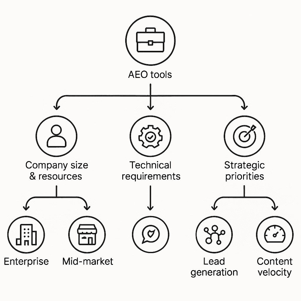 Flowchart depicting branching decision paths for selecting an AEO platform by size, tech needs, and goals