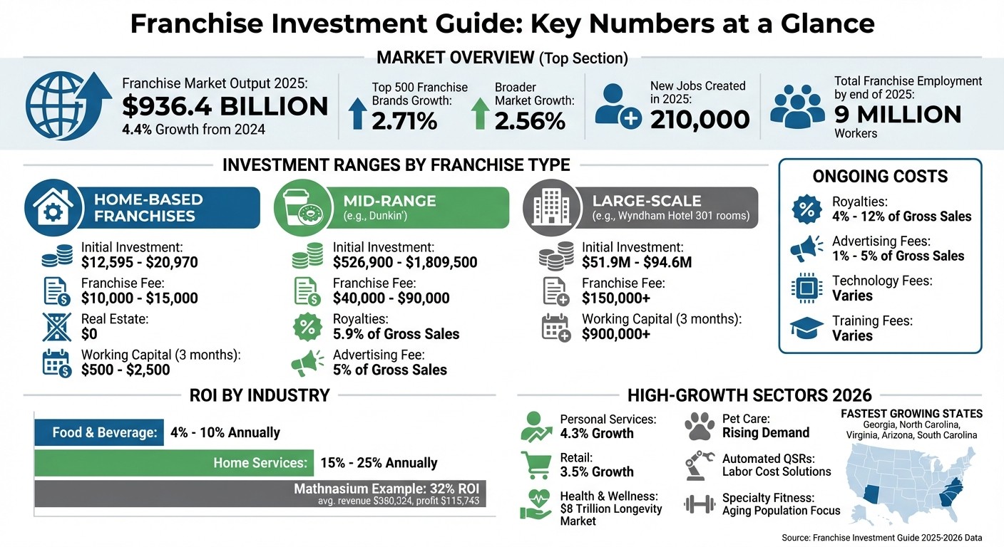 Franchise Investment Costs and ROI by Business Type 2025-2026
