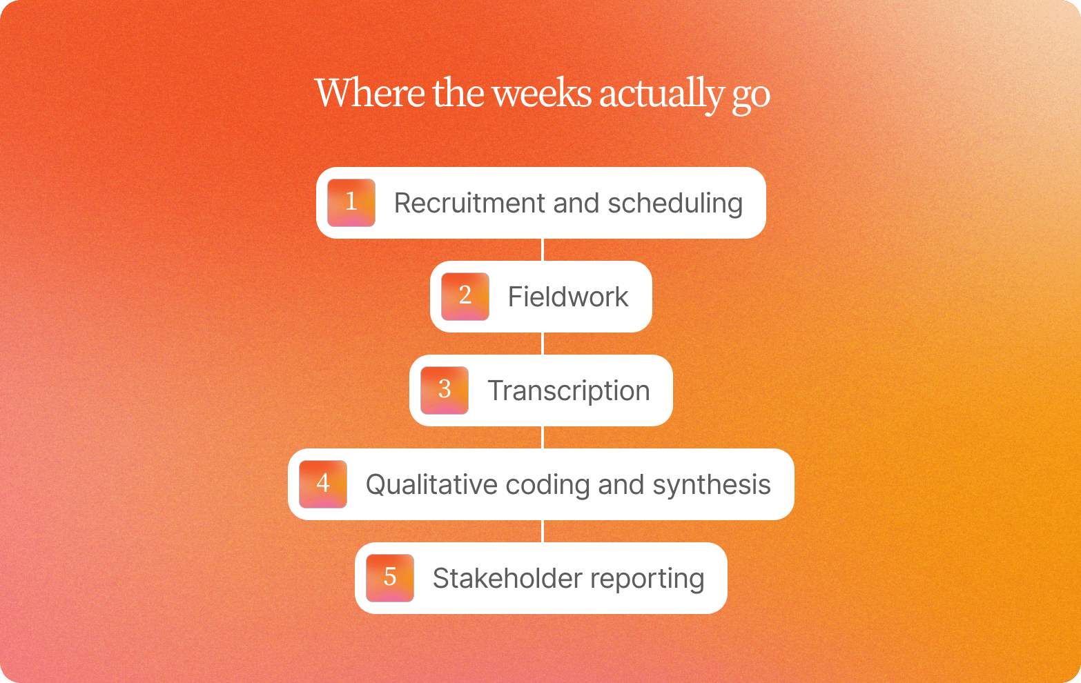 Numbered list titled "Where the weeks actually go" on an orange gradient background: 1) Recruitment and scheduling, 2) Fieldwork, 3) Transcription, 4) Qualitative coding and synthesis, 5) Stakeholder reporting – connected by a vertical line down the center.