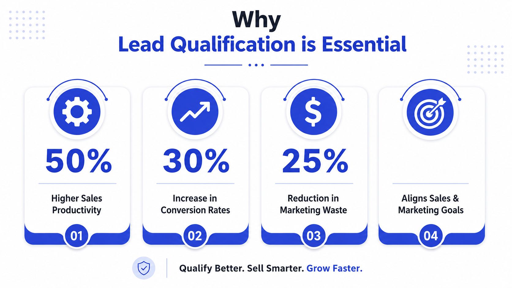 An infographic titled Why Lead Qualification is Essential, highlighting four key benefits including productivity and conversion rate improvements.