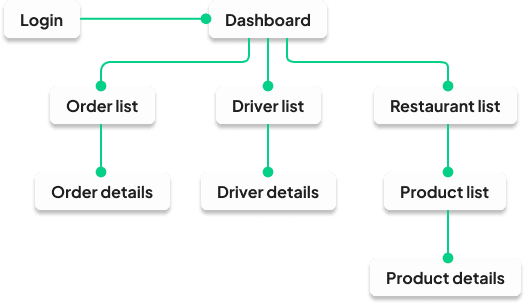 A detailed UX user flow diagram outlining the system architecture for client management. The flowchart connects rectangular action blocks with arrows, mapping the user journey from viewing the main dashboard, filtering product inventories, tracking real-time client sales communication, and generating custom discount codes or email marketing campaigns.
