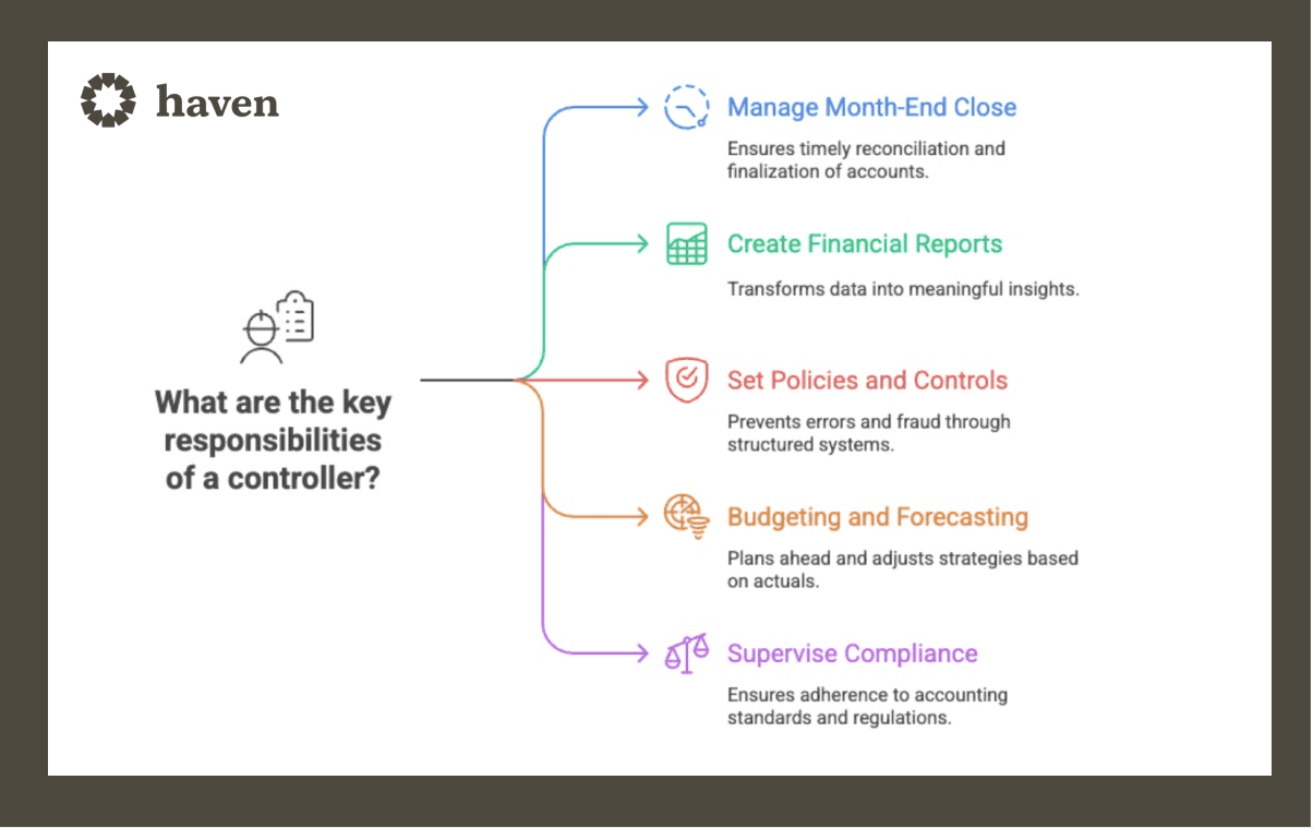 Key responsibilities of a controller