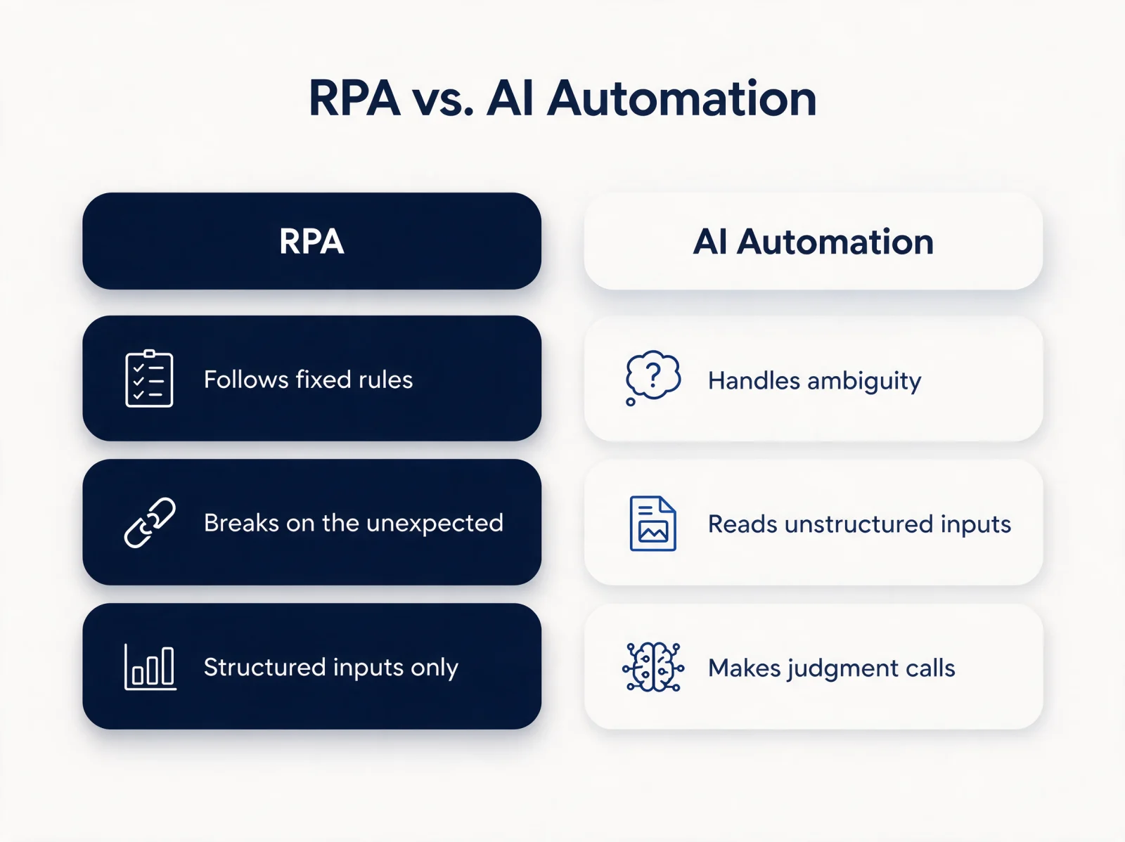 RPA versus AI automation
