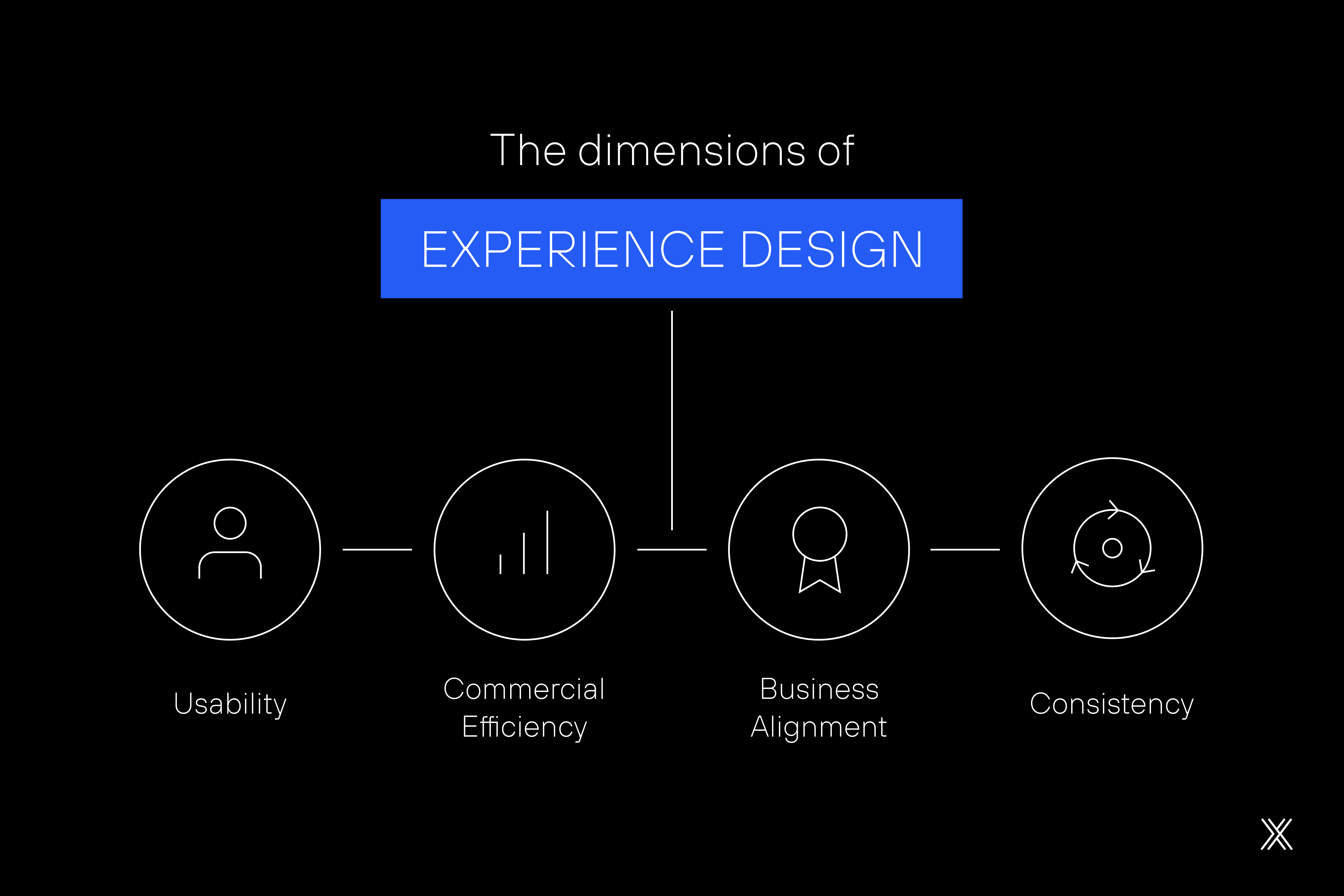 Image article the dimensions of experience design.