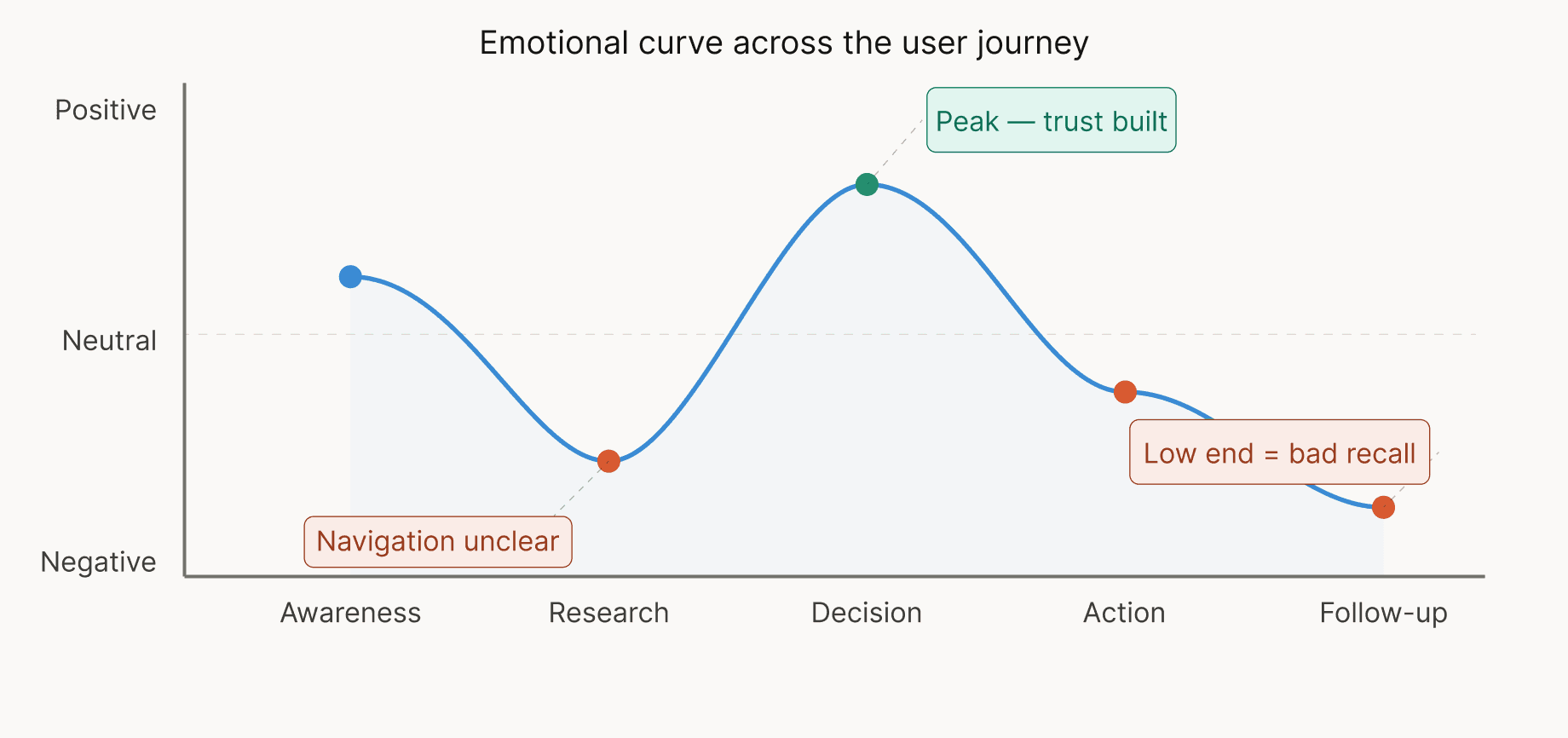 peak end emotional curve diagram