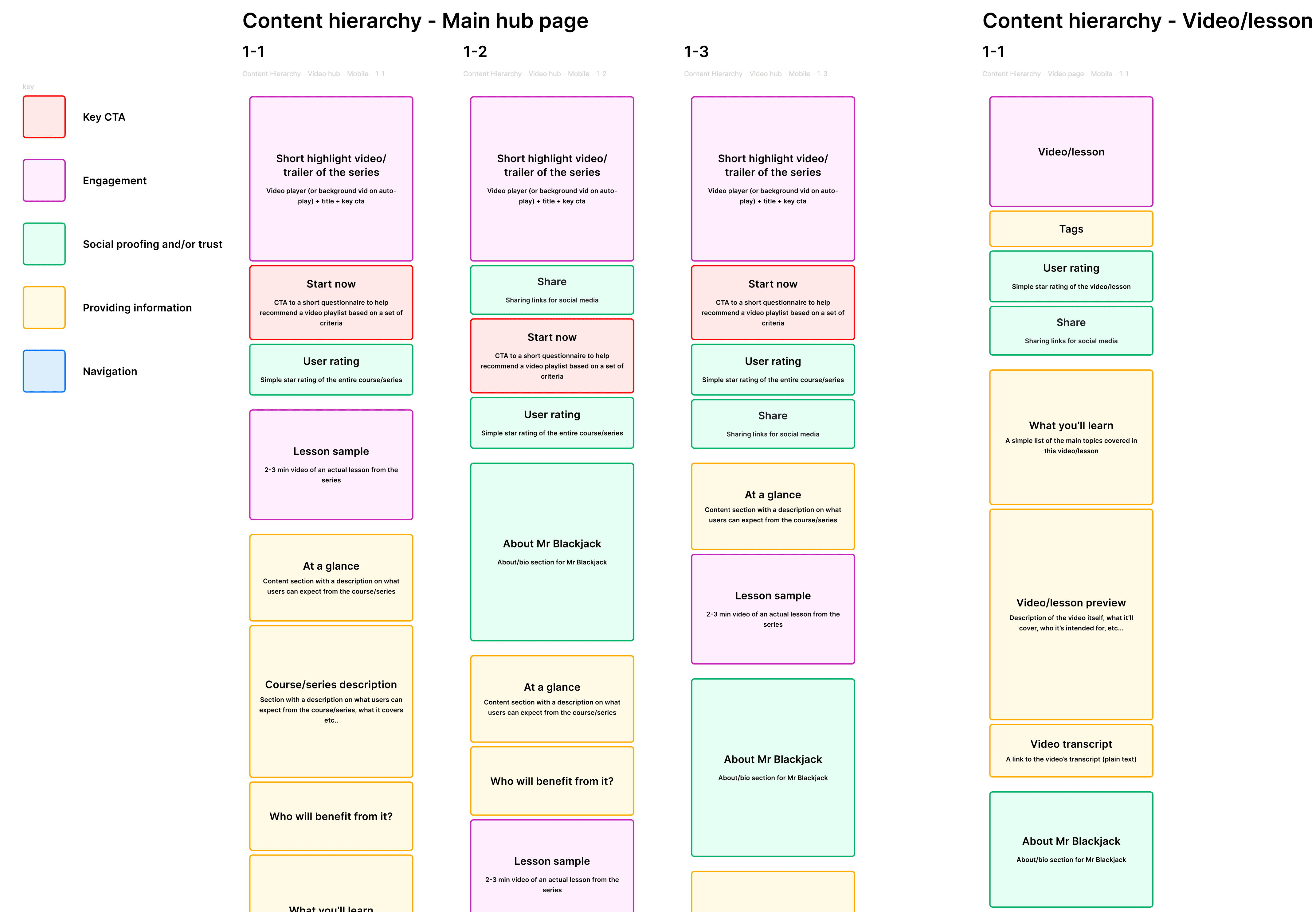 Site hierarchy and simple flows