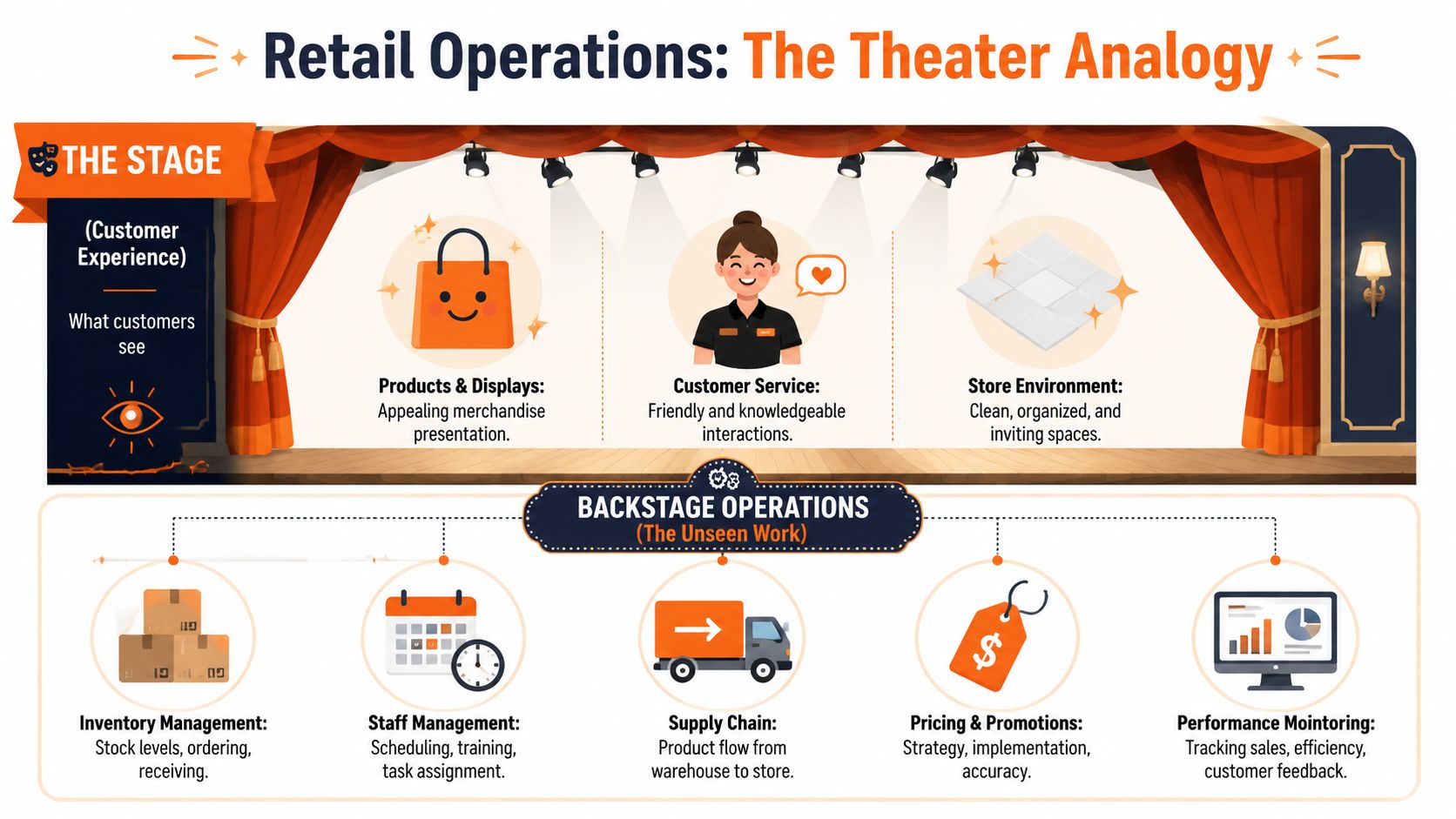An infographic illustrating retail operations using a theater analogy, showing front-stage customer experience and back-stage business operations.