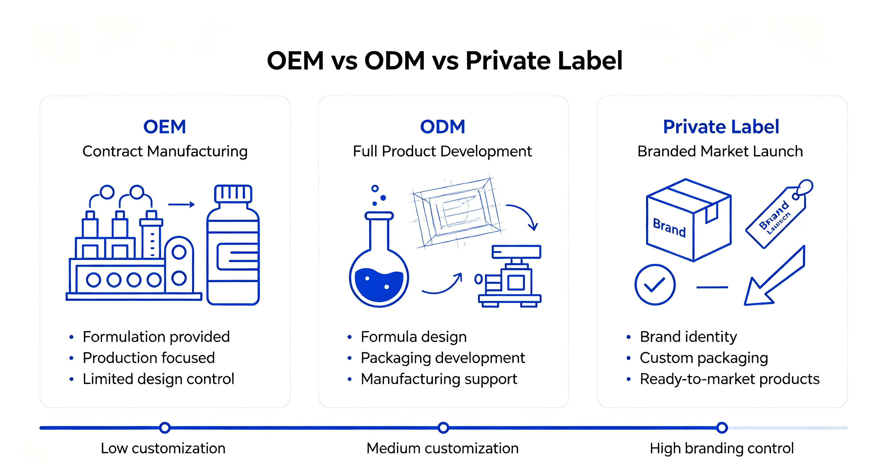 OEM ODM and private label injectable aesthetic product comparison