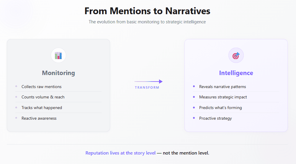 Infographic showing the evolution from basic monitoring that collects mentions to intelligence that reveals narrative patterns and enables proactive strategy