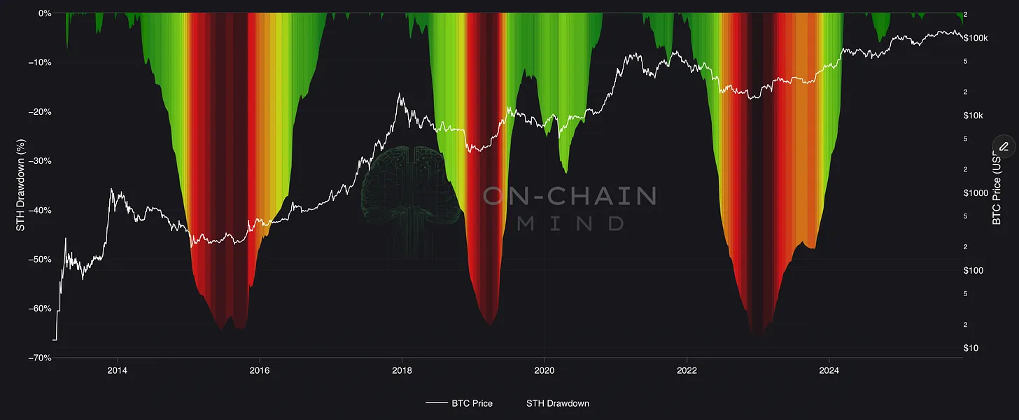 STH Drawdown
