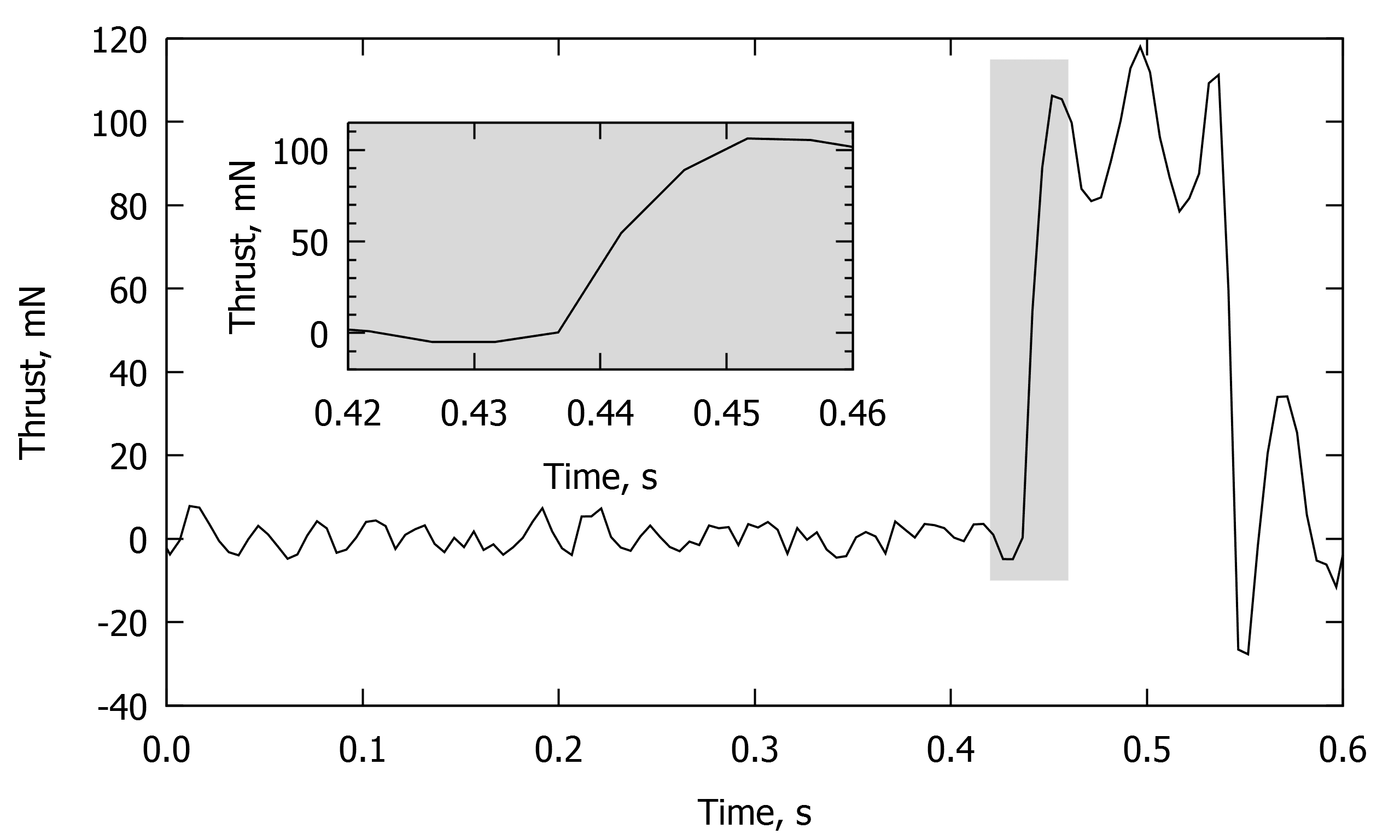 Figure 6: Close-up of the rising edge of the first pulse shown in Fig. 5