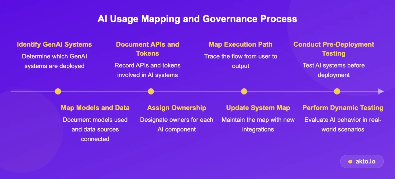 AI Usage Mapping and Governance Process