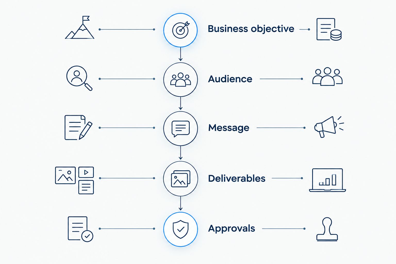 A brief organized from business objective through audience, message, deliverables, and approvals