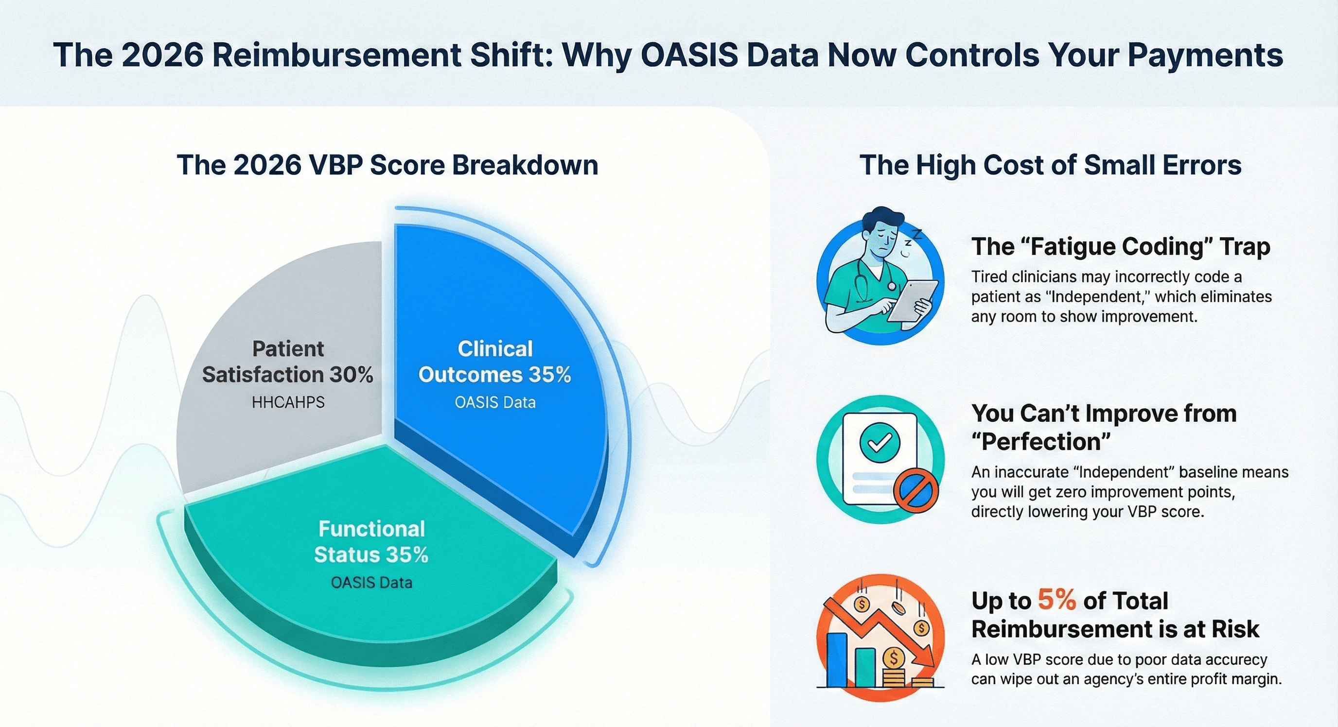 The 2026 Reimbursement Shift: Why OASIS Data Now Controls Your Payments'. The left side features a pie chart titled 'The 2026 VBP Score Breakdown', showing that 'Clinical Outcomes' (35%) and 'Functional Status' (35%) now outweigh 'Patient Satisfaction' (30%). The right side lists the 'High Cost of Small Errors', highlighting that fatigue coding eliminates room for improvement and puts up to 5% of total reimbursement at risk.