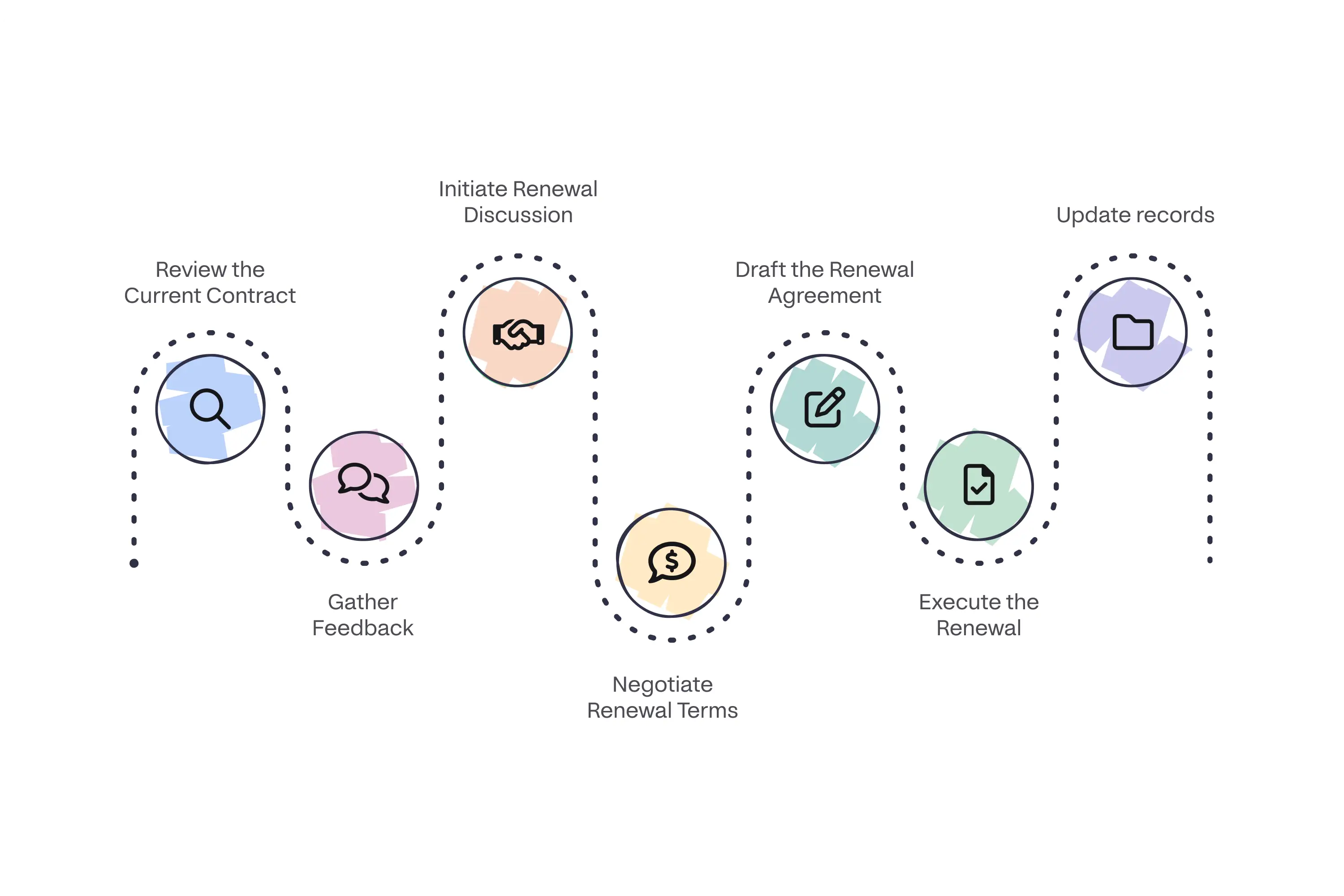 A visual flowchart showing the contract renewal process: review, feedback, discussion, negotiation, drafting, execution, and record update.