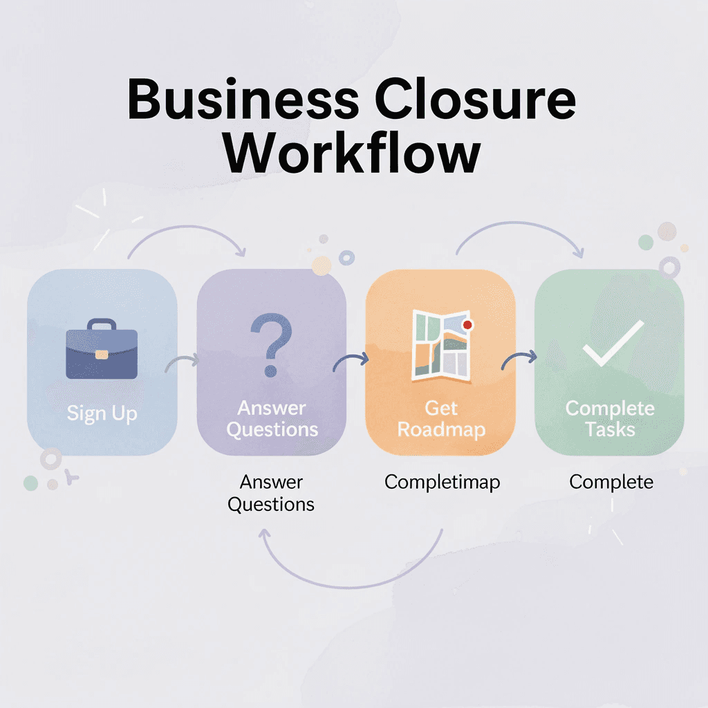 Business closure workflow process