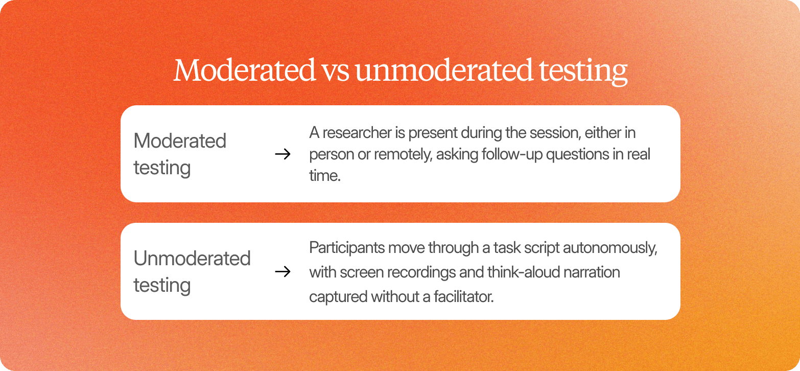 Comparison infographic titled "Moderated vs unmoderated testing" explaining that moderated testing involves a researcher present in real time asking follow-up questions, while unmoderated testing has participants moving through a task script autonomously with screen recordings captured without a facilitator