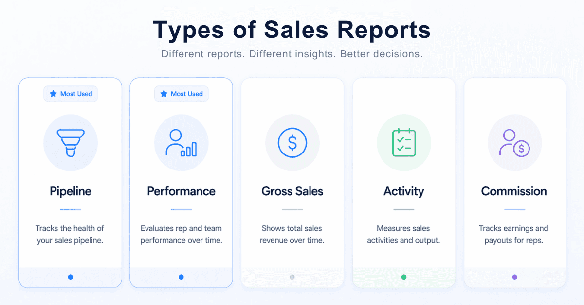 Comparison of sales pipeline, performance, gross sales, activity, and commission reports