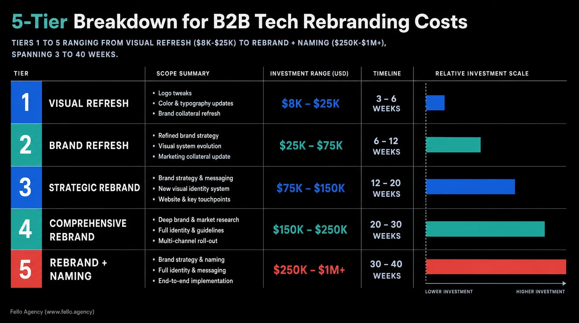 Black infographic showing five tiers for B2B tech rebranding - Visual Refresh ($8K - $25K, 3 - 6 weeks), Brand Refresh ($25K - $75K, 6 - 12 weeks), Strategic Rebrand ($75K - $150K, 12 - 20 weeks), Comprehensive Rebrand ($150K - $250K, 20 - 30 weeks), and Rebrand + N a