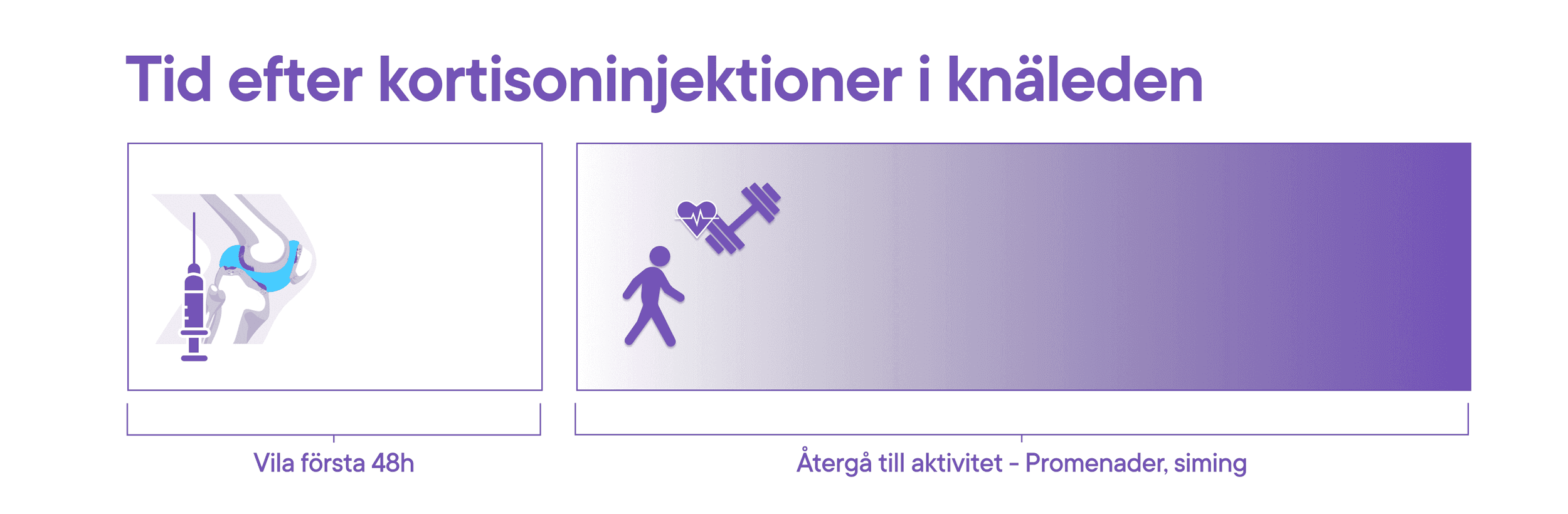 Träning och vila efter kortisoninjektioner i knäleden